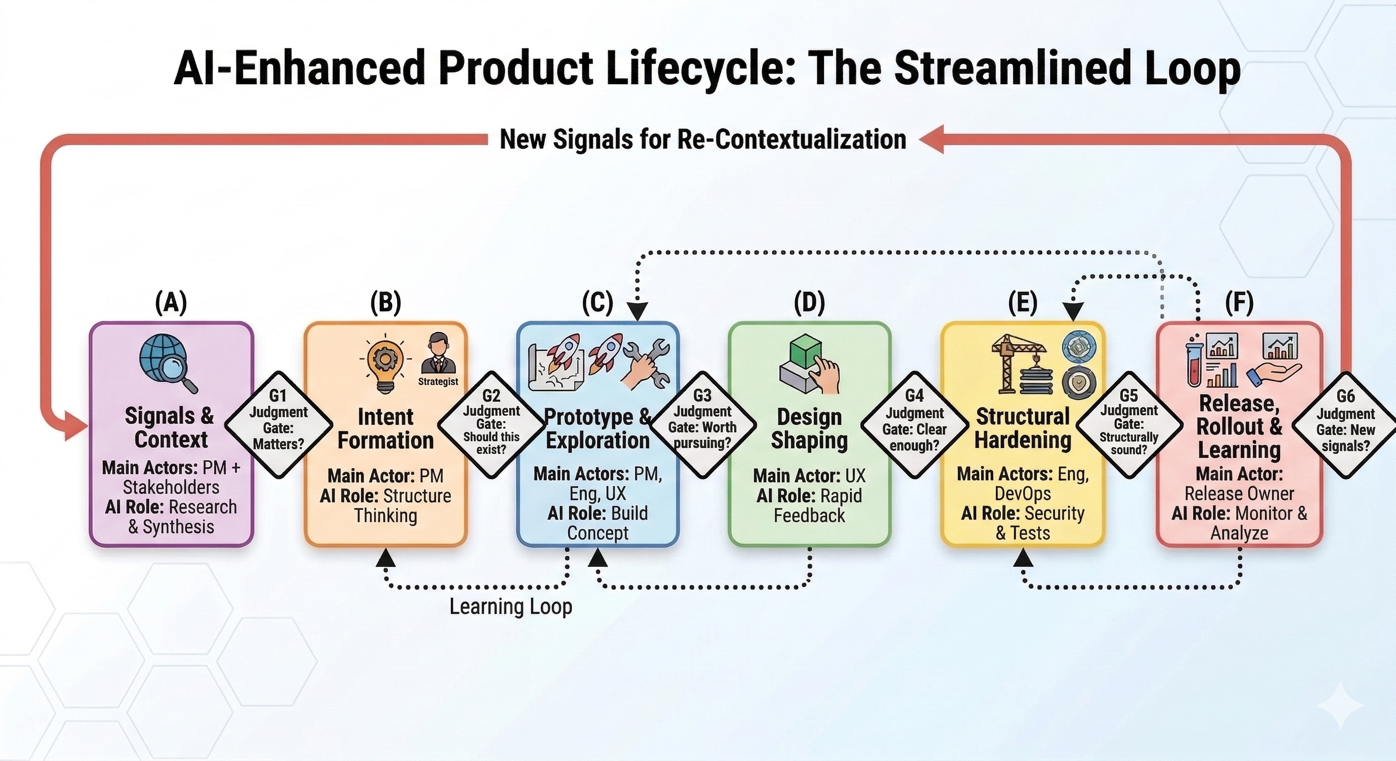Judgment Driven Development Cycle