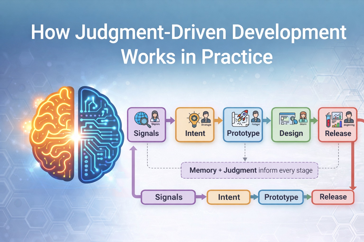 Judgment Driven Development cycle